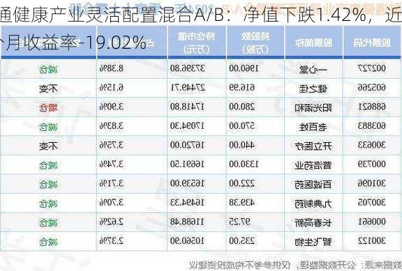 融通健康产业灵活配置混合A/B：净值下跌1.42%，近6个月收益率-19.02%