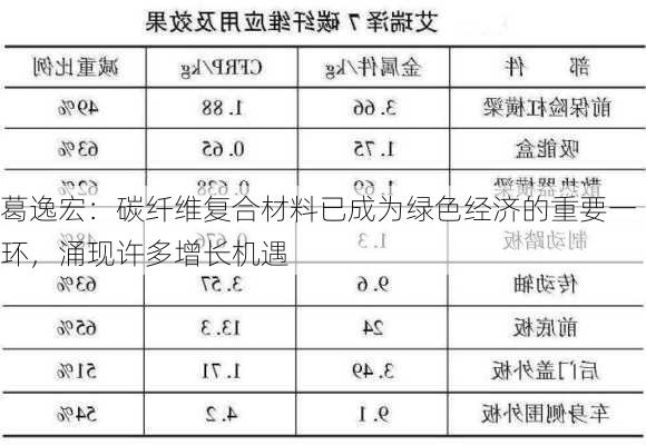 葛逸宏：碳纤维复合材料已成为绿色经济的重要一环，涌现许多增长机遇