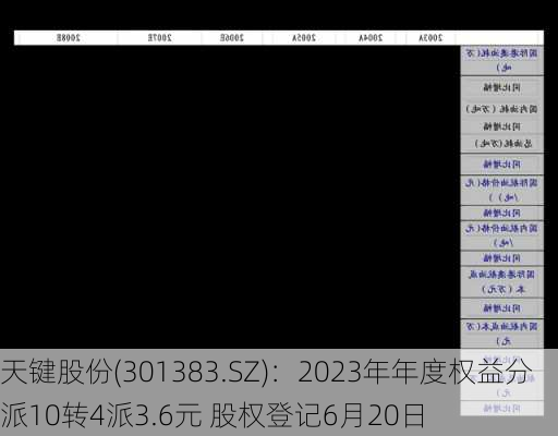 天键股份(301383.SZ)：2023年年度权益分派10转4派3.6元 股权登记6月20日