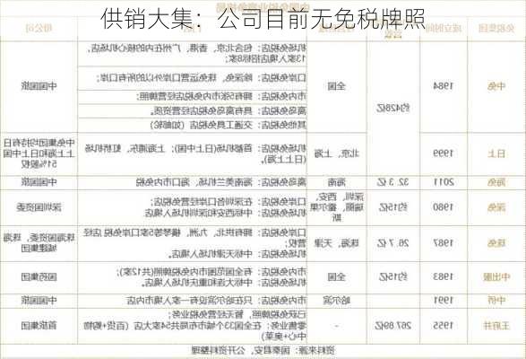 供销大集：公司目前无免税牌照