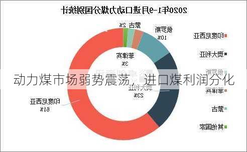 动力煤市场弱势震荡，进口煤利润分化