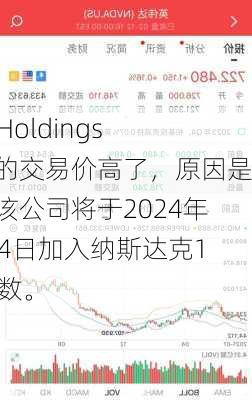 Arm Holdings股票的交易价高了，原因是宣布该公司将于2024年6月24日加入纳斯达克100指数。