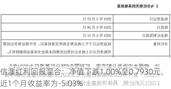 信澳红利回报混合：净值下跌1.00%至0.7930元，近1个月收益率为-5.03%