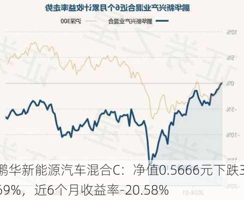 鹏华新能源汽车混合C：净值0.5666元下跌3.69%，近6个月收益率-20.58%