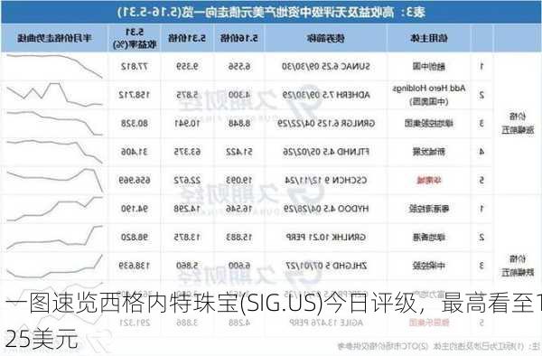 一图速览西格内特珠宝(SIG.US)今日评级，最高看至125美元