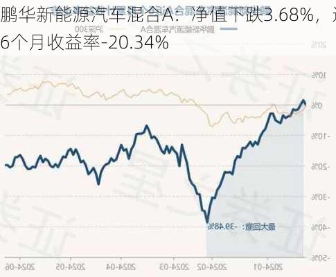 鹏华新能源汽车混合A：净值下跌3.68%，近6个月收益率-20.34%