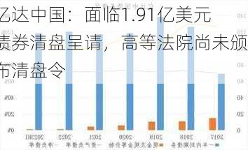 亿达中国：面临1.91亿美元债券清盘呈请，高等法院尚未颁布清盘令