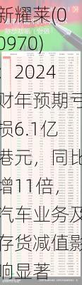 新耀莱(00970)：2024财年预期亏损6.1亿港元，同比增11倍，汽车业务及存货减值影响显著