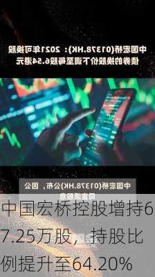 中国宏桥控股增持687.25万股，持股比例提升至64.20%