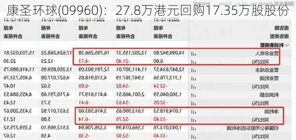 康圣环球(09960)：27.8万港元回购17.35万股股份