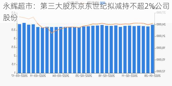 永辉超市：第三大股东京东世纪拟减持不超2%公司股份