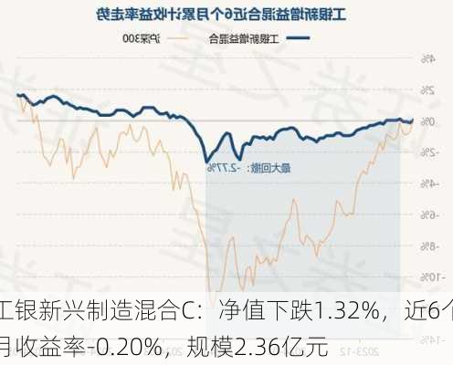 工银新兴制造混合C：净值下跌1.32%，近6个月收益率-0.20%，规模2.36亿元