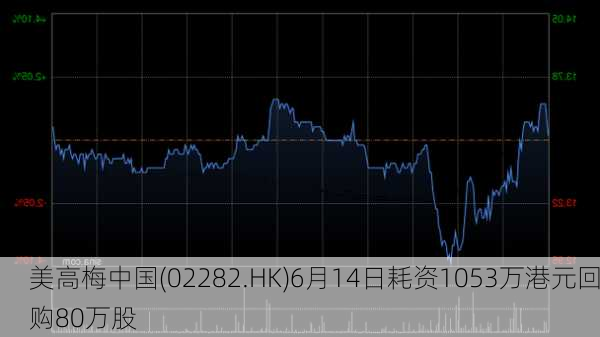 美高梅中国(02282.HK)6月14日耗资1053万港元回购80万股