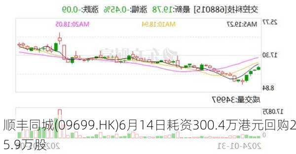 顺丰同城(09699.HK)6月14日耗资300.4万港元回购25.9万股