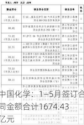 中国化学：1―5月签订合同金额合计1674.43亿元