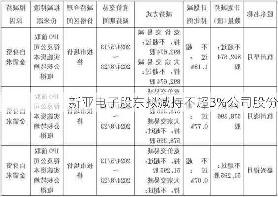 新亚电子股东拟减持不超3%公司股份