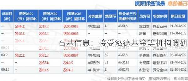 石基信息：接受泓德基金等机构调研