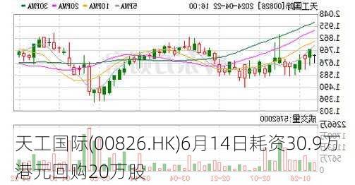 天工国际(00826.HK)6月14日耗资30.9万港元回购20万股