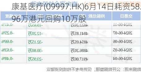 康基医疗(09997.HK)6月14日耗资58.96万港元回购10万股