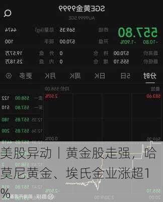 美股异动丨黄金股走强，哈莫尼黄金、埃氏金业涨超1%