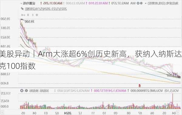 美股异动丨Arm大涨超6%创历史新高，获纳入纳斯达克100指数