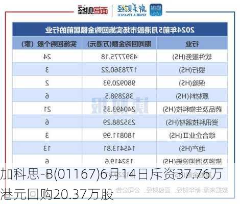 加科思-B(01167)6月14日斥资37.76万港元回购20.37万股