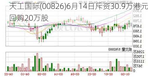 天工国际(00826)6月14日斥资30.9万港元回购20万股