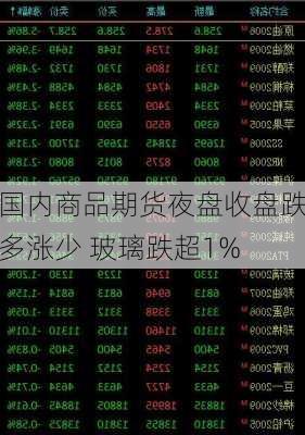 国内商品期货夜盘收盘跌多涨少 玻璃跌超1%