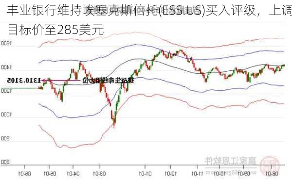 丰业银行维持埃塞克斯信托(ESS.US)买入评级，上调目标价至285美元