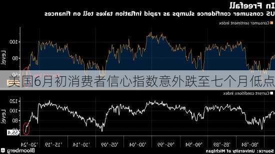 美国6月初消费者信心指数意外跌至七个月低点