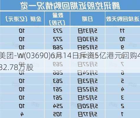 美团-W(03690)6月14日斥资5亿港元回购432.78万股