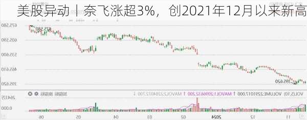 美股异动丨奈飞涨超3%，创2021年12月以来新高