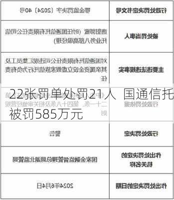 22张罚单处罚21人  国通信托被罚585万元