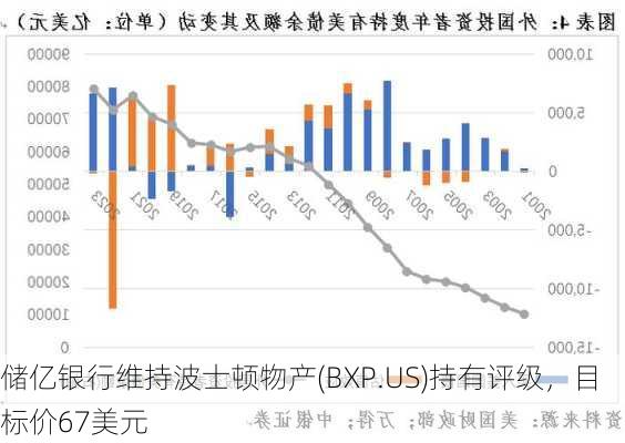 储亿银行维持波士顿物产(BXP.US)持有评级，目标价67美元