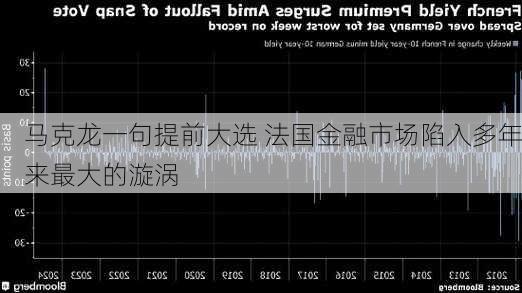 马克龙一句提前大选 法国金融市场陷入多年来最大的漩涡