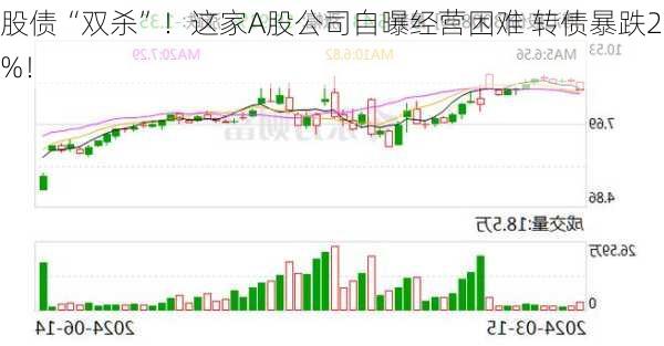 股债“双杀”！这家A股公司自曝经营困难 转债暴跌20%！