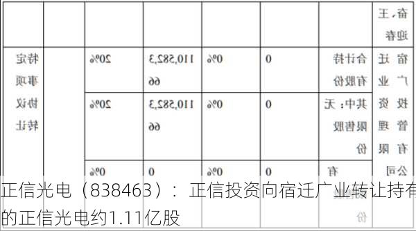 正信光电（838463）：正信投资向宿迁广业转让持有的正信光电约1.11亿股