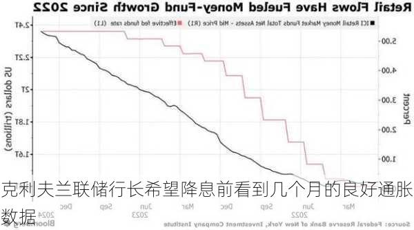 克利夫兰联储行长希望降息前看到几个月的良好通胀数据