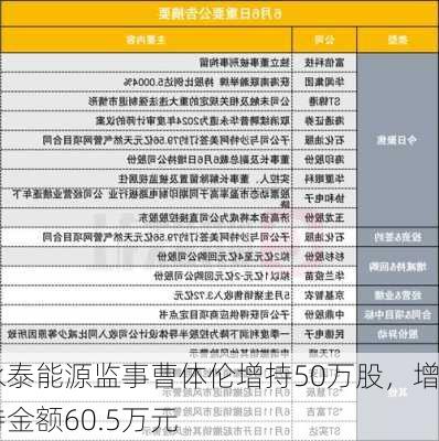 永泰能源监事曹体伦增持50万股，增持金额60.5万元