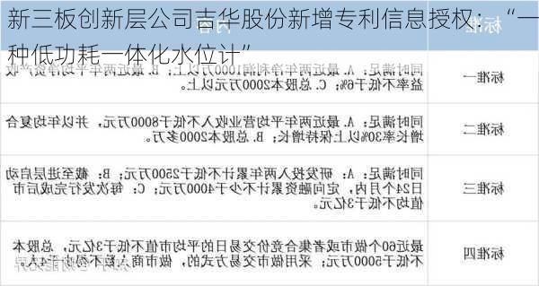 新三板创新层公司吉华股份新增专利信息授权：“一种低功耗一体化水位计”