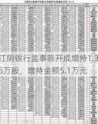 江阴银行监事陈开成增持1.35万股，增持金额5.1万元