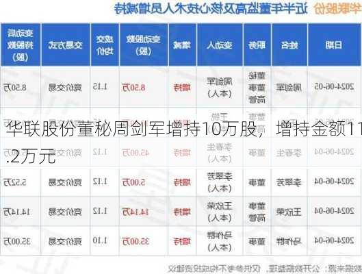 华联股份董秘周剑军增持10万股，增持金额11.2万元