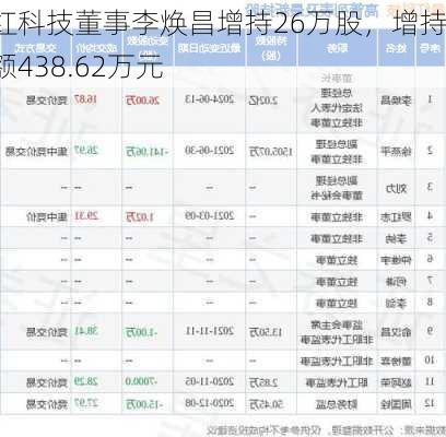 昌红科技董事李焕昌增持26万股，增持金额438.62万元