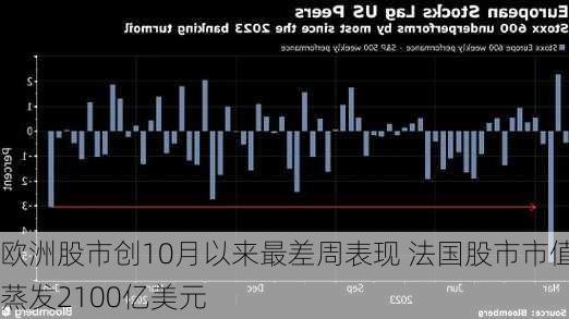 欧洲股市创10月以来最差周表现 法国股市市值蒸发2100亿美元