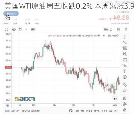 美国WTI原油周五收跌0.2% 本周累涨3.9%