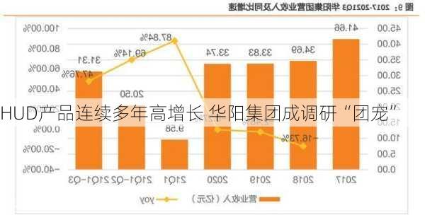 HUD产品连续多年高增长 华阳集团成调研“团宠”