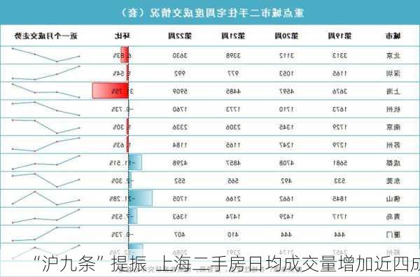 “沪九条”提振  上海二手房日均成交量增加近四成