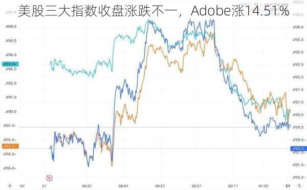 美股三大指数收盘涨跌不一，Adobe涨14.51%