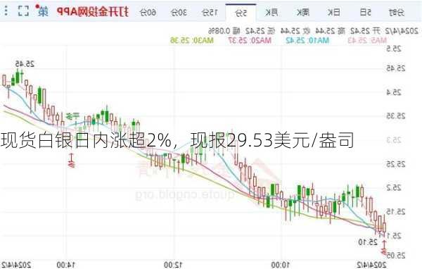 现货白银日内涨超2%，现报29.53美元/盎司