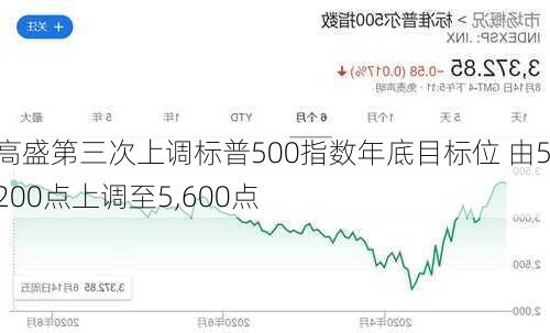 高盛第三次上调标普500指数年底目标位 由5,200点上调至5,600点